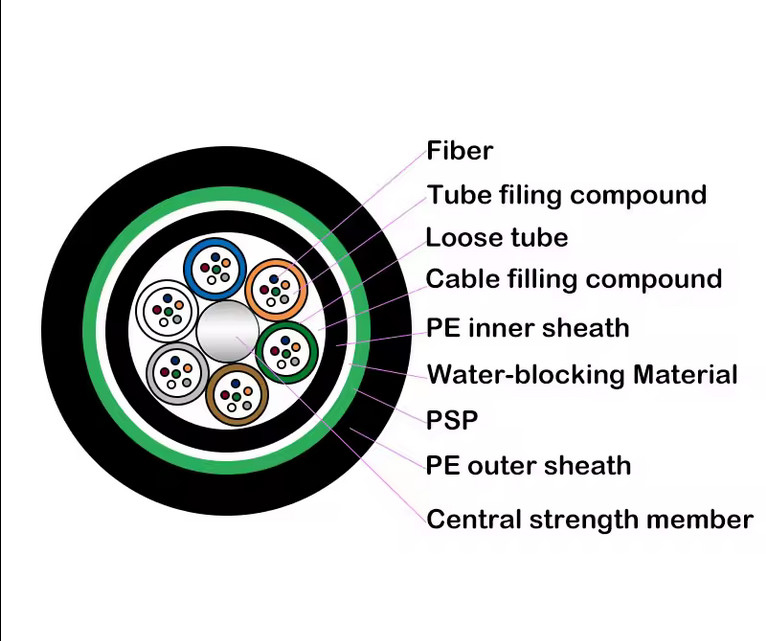 Cable de fibra óptica para exteriores GYTA53 2-144 núcleos blindado chaqueta doble aplicada para el aire / directamente enterrado