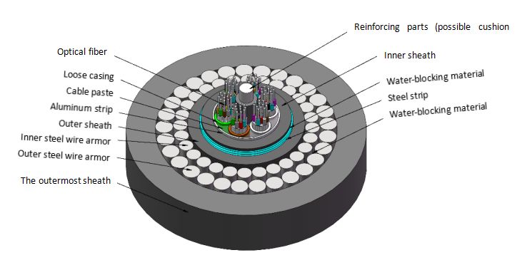 GYTA53+333 Cable de fibra óptica enterrado directamente 2-144 núcleos con doble armadura de alambre de acero